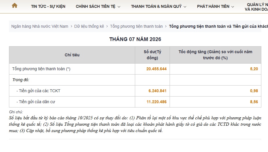 Người dân tiếp tục “đổ tiền” vào ngân hàng: Tiền gửi tăng hơn 885.000 tỷ đồng từ đầu năm