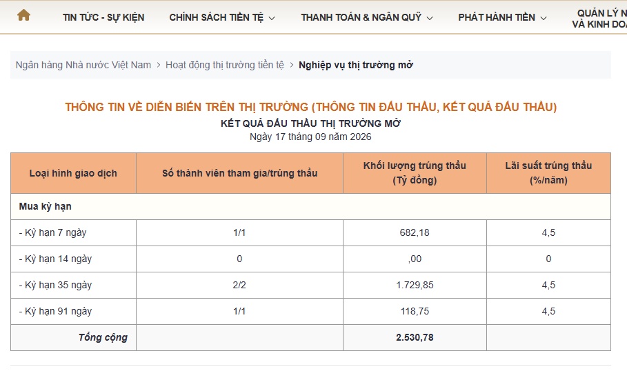 NHNN bất ngờ hút ròng gần 12.000 tỷ đồng trong phiên 17/9: Tiền đang được rút khỏi thị trường?