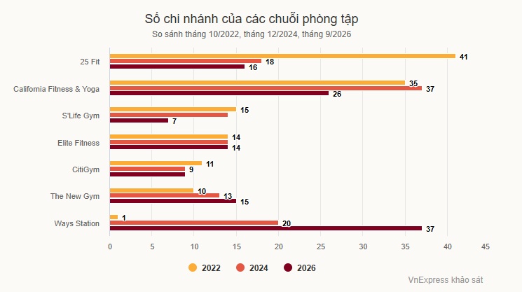 Phòng gym cao cấp hụt hơi