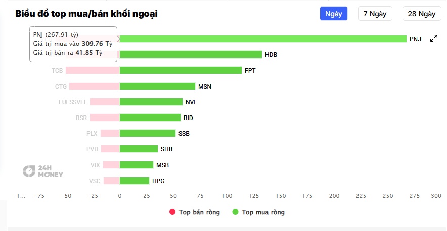 Khối ngoại bất ngờ gom gần 300 tỷ đồng PNJ: Điều gì đang khiến dòng tiền ngoại quay lại cổ phiếu này?