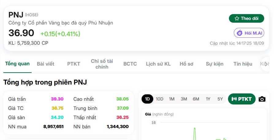 Khối ngoại bất ngờ gom gần 300 tỷ đồng PNJ: Điều gì đang khiến dòng tiền ngoại quay lại cổ phiếu này?