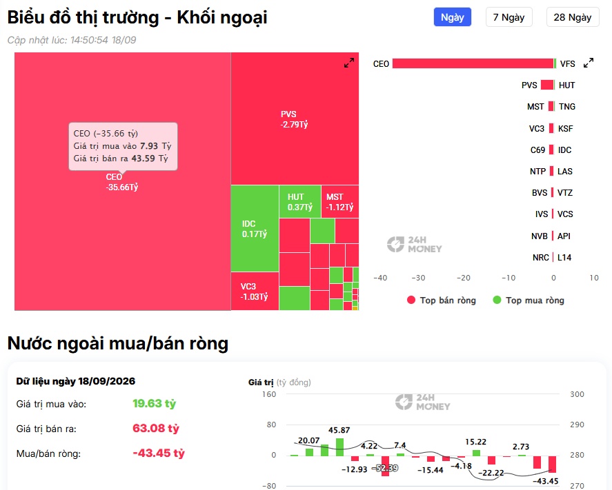 Thị trường đỏ lửa, khối ngoại vẫn xuống tiền 1.200 tỷ trên HSX: Loạt cổ phiếu lớn hút dòng tiền!