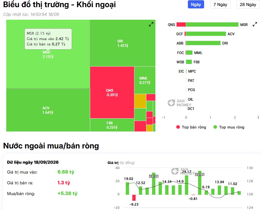 Thị trường đỏ lửa, khối ngoại vẫn xuống tiền 1.200 tỷ trên HSX: Loạt cổ phiếu lớn hút dòng tiền!