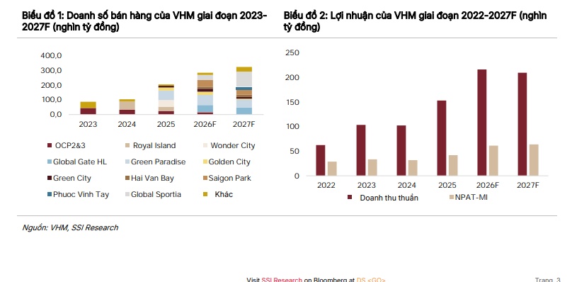 Lợi nhuận Vinhomes năm 2026 sẽ đạt 61.600 tỷ đồng?