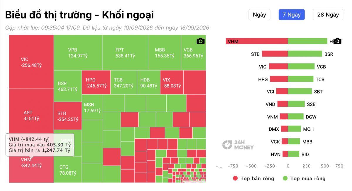 VHM, VIC thành tâm điểm bị khối ngoại “xả hàng” mạnh trong tuần qua