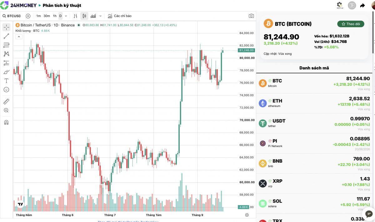 Ai đang kéo giá BTC giữa lúc dòng tiền suy yếu?