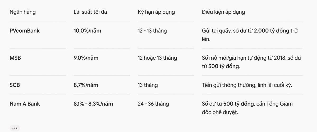 11,22 triệu tỷ đồng đang nằm trong ngân hàng: Vì sao lãi suất huy động vẫn cao?