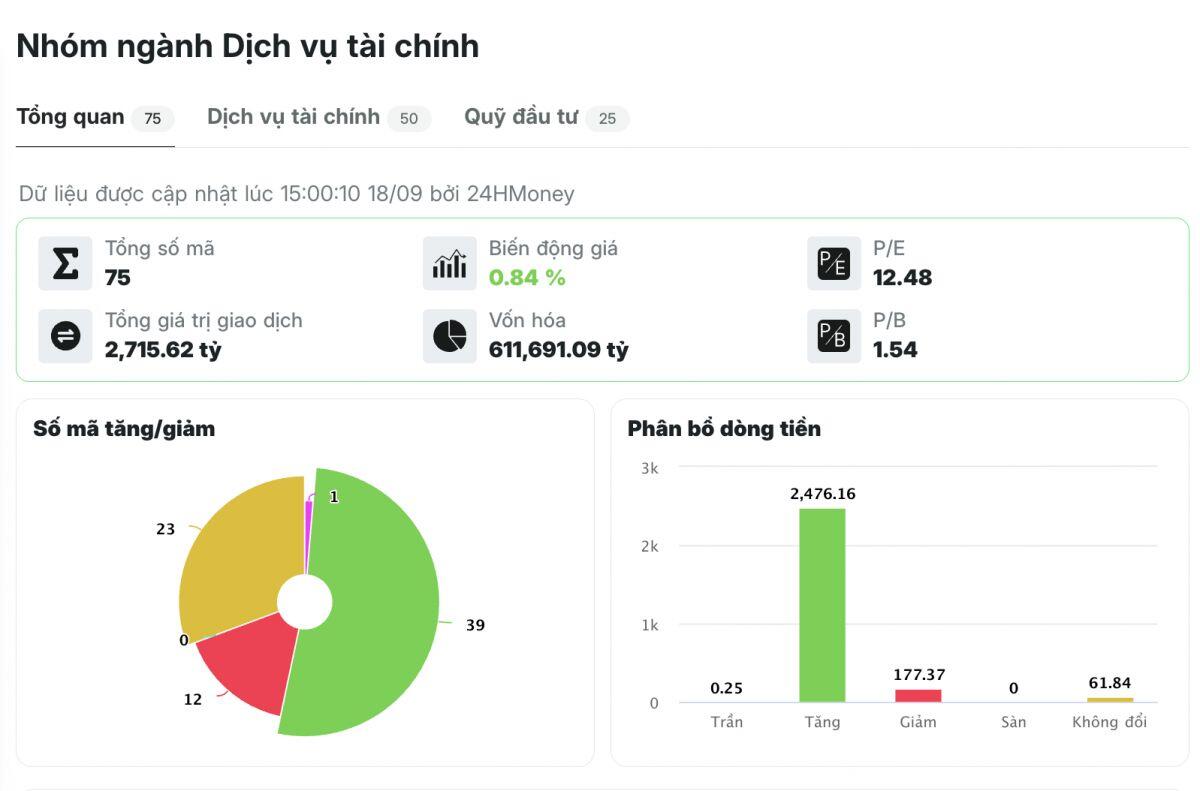 14/27 CTCK có nguy cơ hụt kế hoạch lợi nhuận, rủi ro đang nằm ở đâu?