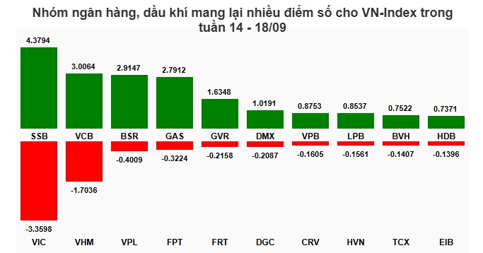 Ngân hàng "kéo" VN-Index qua "sóng gió"