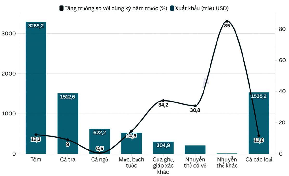 Xuất khẩu thủy sản vướng “giấy thông hành”