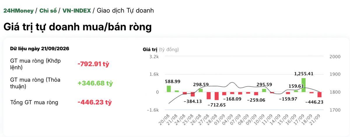 Vừa nâng hạng, một thế lực bất ngờ “xả” gần 500 tỷ đồng cổ phiếu Việt Nam