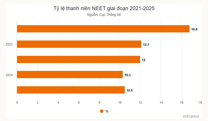 87% thanh niên 'ba không' chưa có trình độ chuyên môn