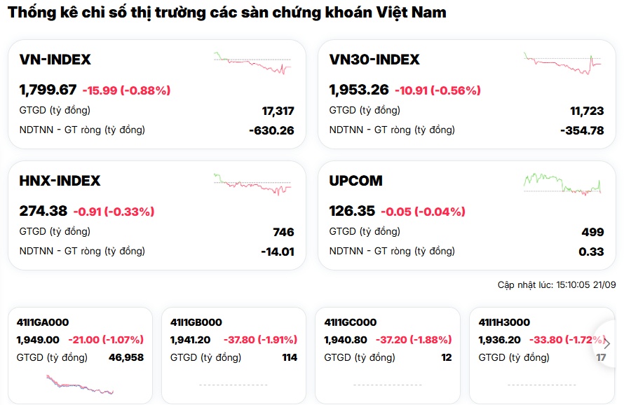 VN-Index bất ngờ “đỏ lửa” đầu tuần, chứng sĩ tiếp tục “gieo sầu” giữa kỳ vọng hậu nâng hạng