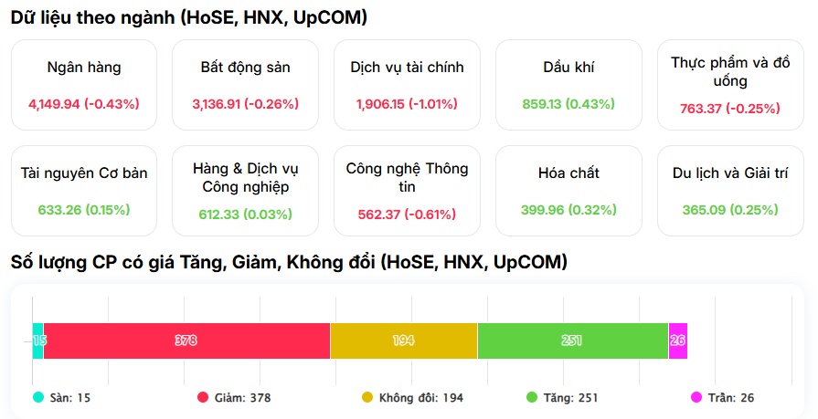 VN-Index bất ngờ “đỏ lửa” đầu tuần, chứng sĩ tiếp tục “gieo sầu” giữa kỳ vọng hậu nâng hạng