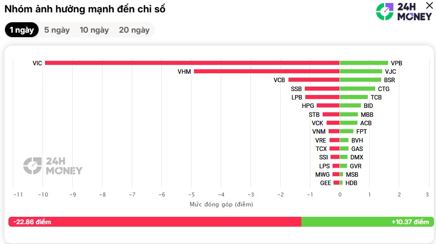 VN-Index bất ngờ “đỏ lửa” đầu tuần, chứng sĩ tiếp tục “gieo sầu” giữa kỳ vọng hậu nâng hạng