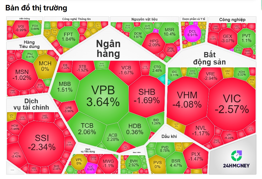 VN-Index bất ngờ “đỏ lửa” đầu tuần, chứng sĩ tiếp tục “gieo sầu” giữa kỳ vọng hậu nâng hạng