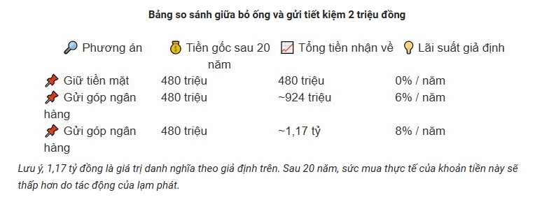 Mỗi tháng tiết kiệm 2 triệu đồng, sau 20 năm có bao nhiêu tiền?