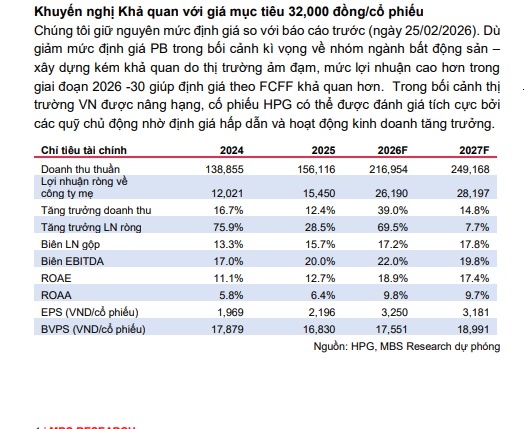HPG được MBS định giá 32.000 đồng/cp, dư địa tăng giá khoảng 50%
