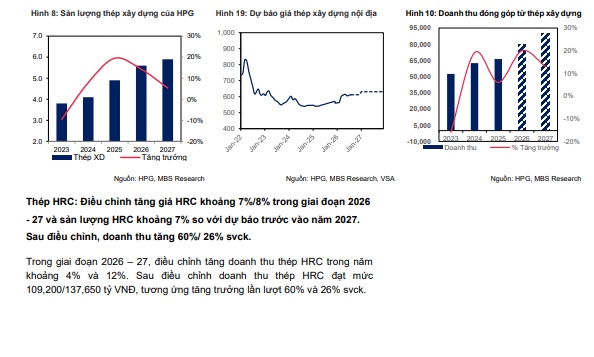 HPG được MBS định giá 32.000 đồng/cp, dư địa tăng giá khoảng 50%