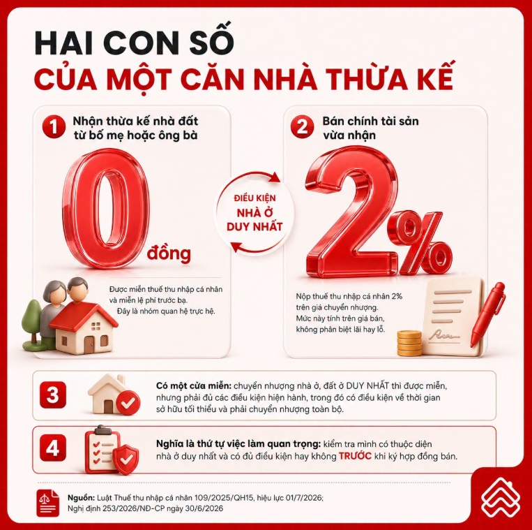 Nhận nhà thừa kế “0 đồng” thuế, bán ra lập tức phát sinh khoản 2%: Vì sao?