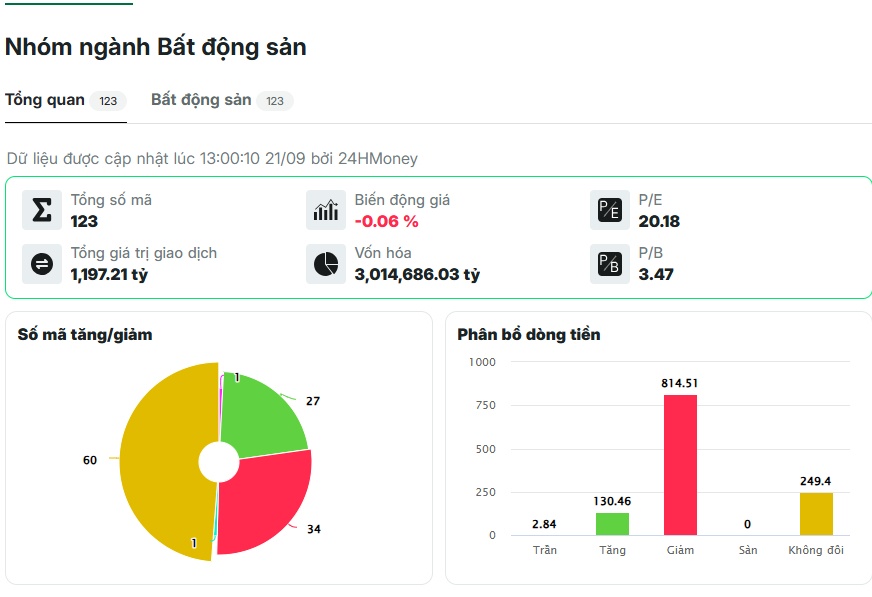 Vì sao dòng tiền vẫn “ngoảnh mặt” với cổ phiếu BĐS KCN?