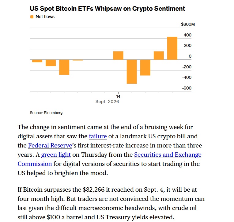 Bitcoin vượt 81.000 USD, ETF đồng loạt chuyển biến tích cực: Dòng tiền đang quay lại?