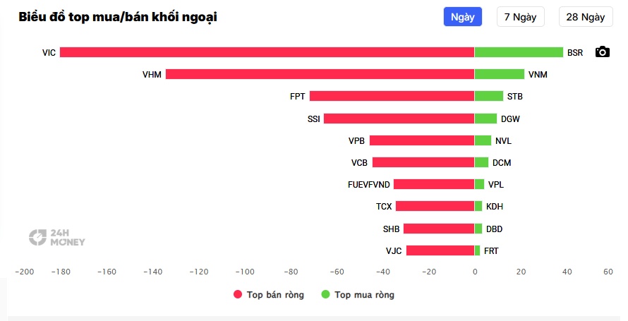 Chưa hết phiên, khối ngoại đã “xả” hơn 1.000 tỷ: Thị trường chú ý