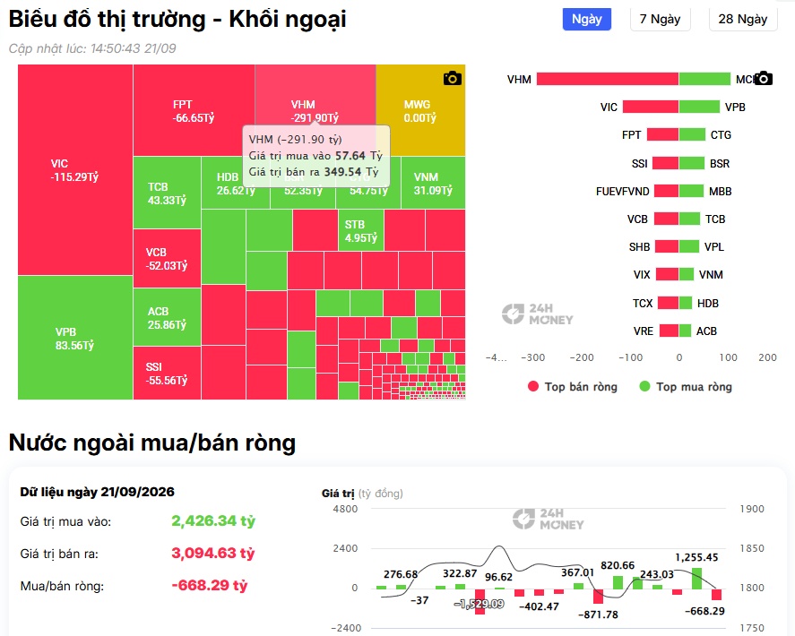 Vừa nâng hạng, VHM - VIC đã bị khối ngoại bán mạnh hơn 400 tỷ đồng