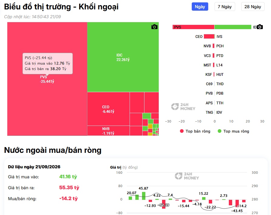 Vừa nâng hạng, VHM - VIC đã bị khối ngoại bán mạnh hơn 400 tỷ đồng