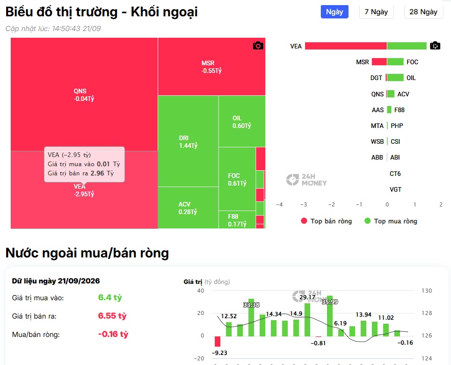 Vừa nâng hạng, VHM - VIC đã bị khối ngoại bán mạnh hơn 400 tỷ đồng