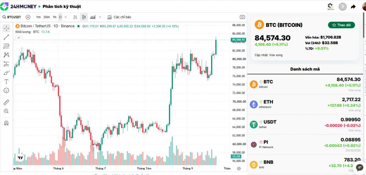 BTC bất ngờ tăng vọt lên gần 85.000 USD