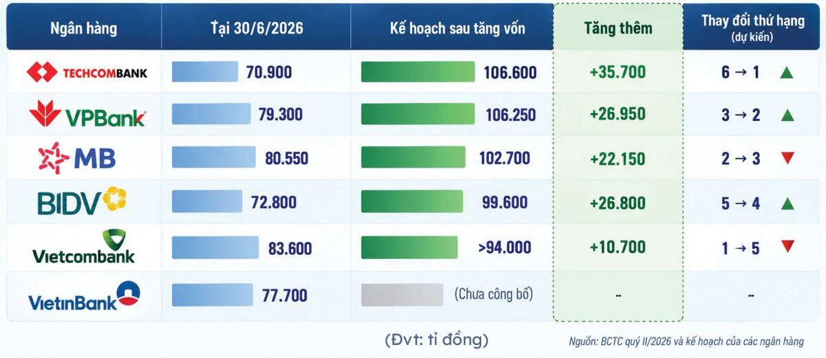 Cuộc đua vốn nghìn tỷ của ngân hàng