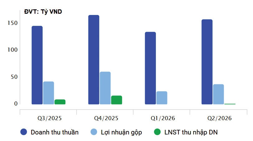 Cú đảo chiều lợi nhuận của SBV