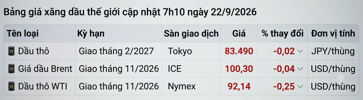 Lúc 6h ngày 22/9, giá dầu Brent giảm 3,4% xuống 100,34 USD/thùng và giá dầu WTI của Mỹ giảm 3,8% xuống  ...