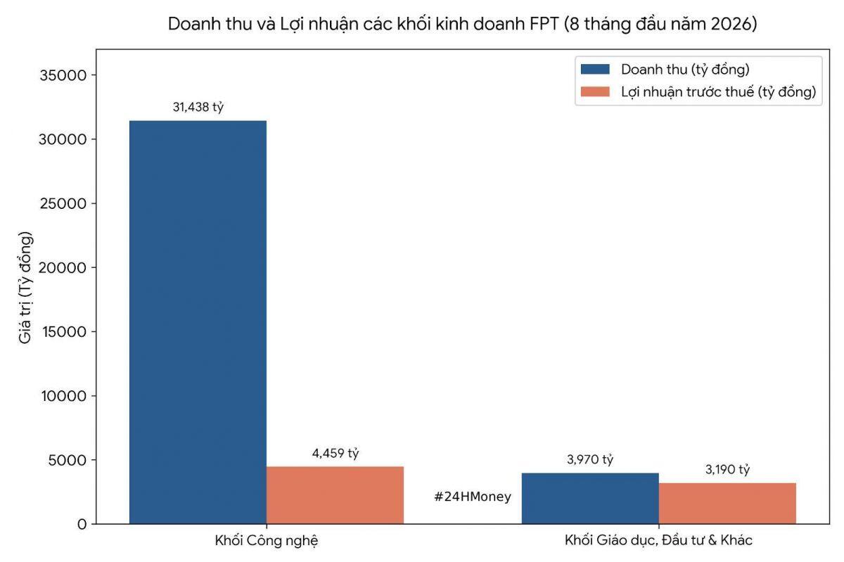 FPT cán mốc lợi nhuận 7.600 tỷ sau 8 tháng, tốc độ kiếm tiền đáng nể!