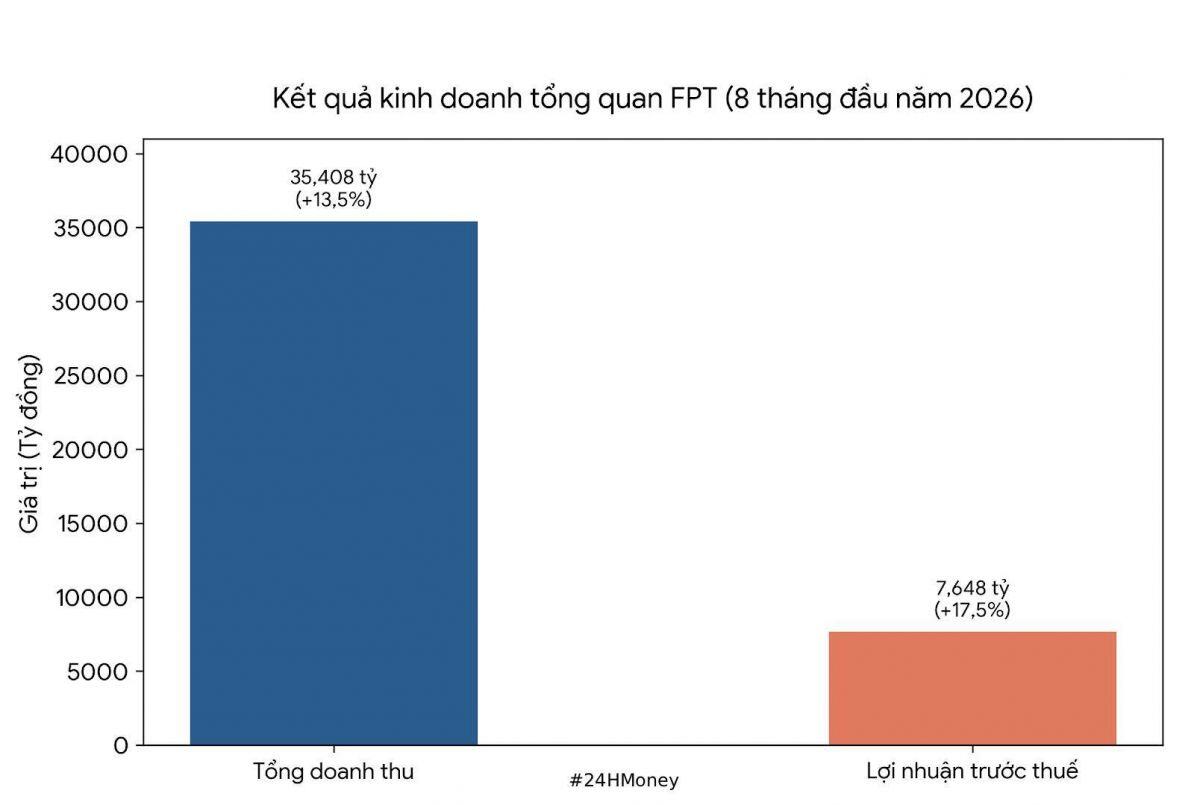 FPT cán mốc lợi nhuận 7.600 tỷ sau 8 tháng, tốc độ kiếm tiền đáng nể!