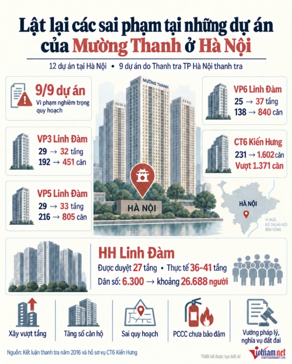 Lật lại các sai phạm tại những dự án liên quan đại gia Lê Thanh Thản ở Hà Nội