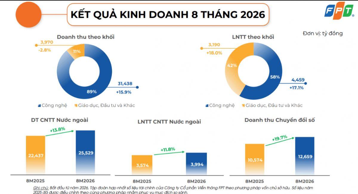 FPT cán mốc lợi nhuận 7.600 tỷ sau 8 tháng, tốc độ kiếm tiền đáng nể!
