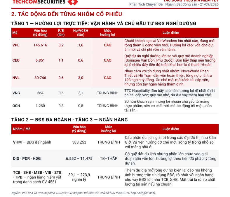 “Van tín dụng” BĐS nghỉ dưỡng sắp mở? Loạt cổ phiếu VPL, CEO, NVL, VHM được chú ý