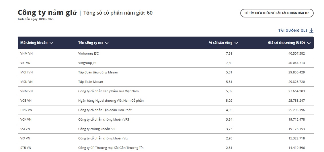 VNM ETF vừa “xáo bài” tháng 9: Loạt cổ phiếu biến động ra sao?