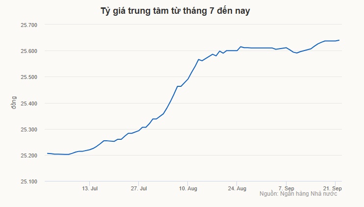 Tỷ giá trung tâm chưa ngắt chuỗi tăng