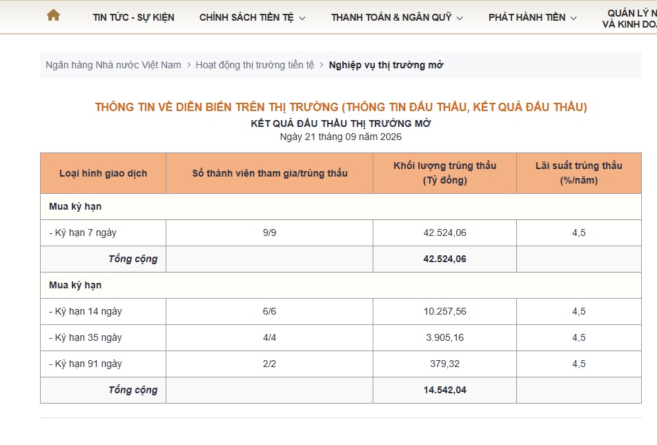 NHNN tung gần 48.000 tỷ đồng và mở lại kênh hoán đổi USD: Điều gì đang xảy ra?