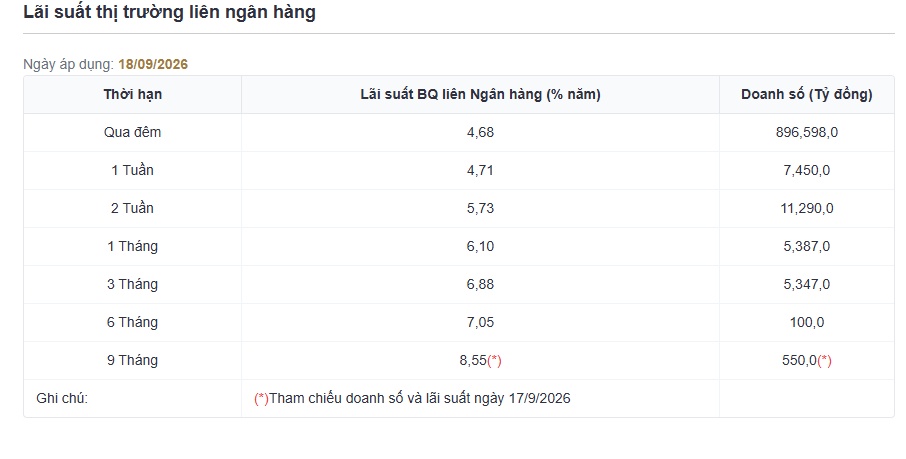 NHNN tung gần 48.000 tỷ đồng và mở lại kênh hoán đổi USD: Điều gì đang xảy ra?