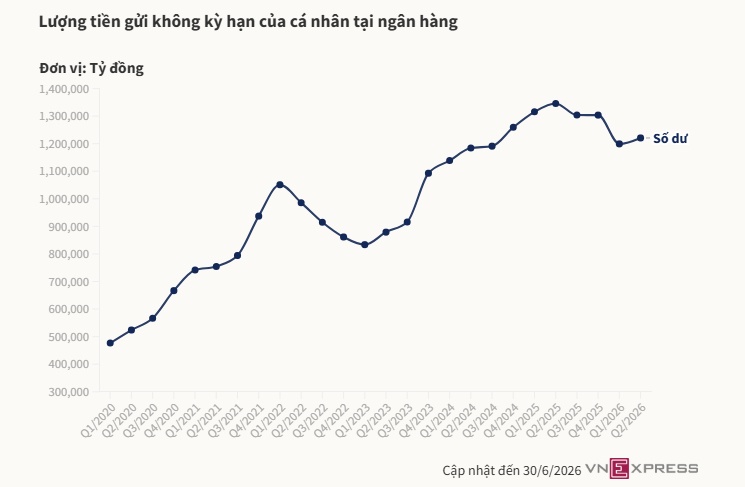 Người dân để 1,2 triệu tỷ đồng tiền gửi không kỳ hạn tại ngân hàng