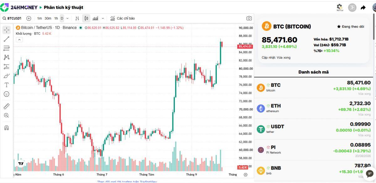Tính tới 13h30 (giờ Việt Nam), giá BTC tăng 4.69% lên 85,471.60 USD/BTC. Trước đó trong phiên, đồng  ...