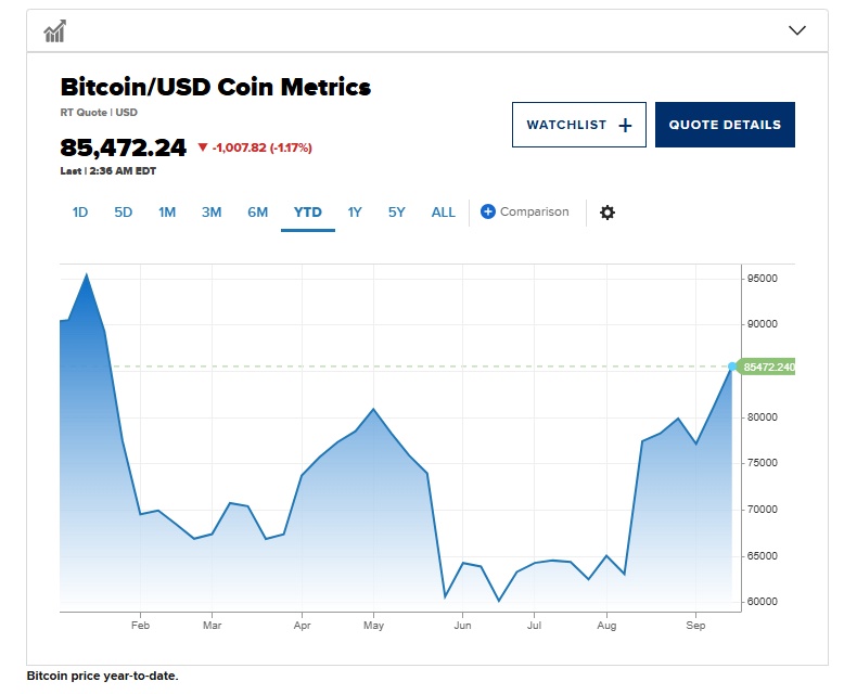 Tính tới 13h30 (giờ Việt Nam), giá BTC tăng 4.69% lên 85,471.60 USD/BTC. Trước đó trong phiên, đồng  ...