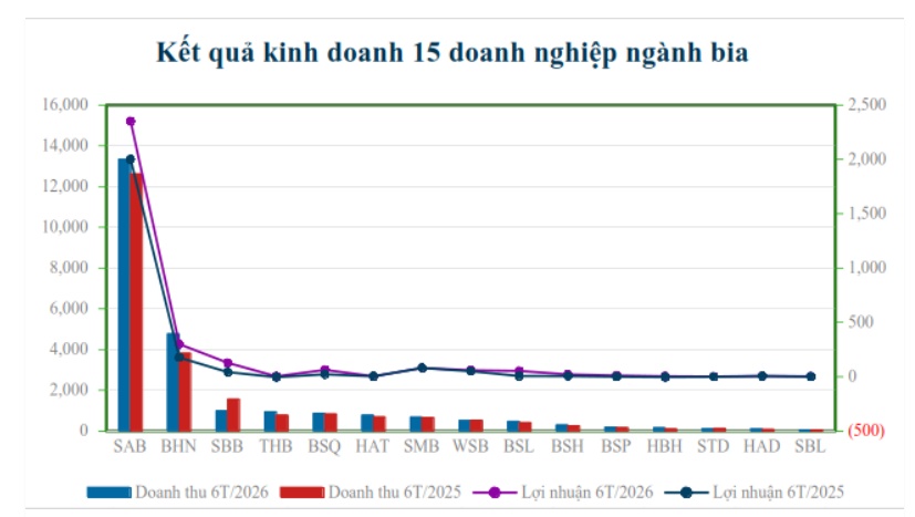 Ngành bia Việt Nam khởi sắc trong 6 tháng đầu năm 2026