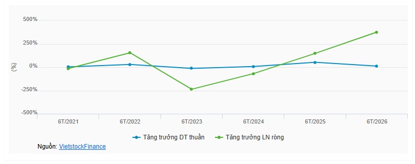 Ngành bia Việt Nam khởi sắc trong 6 tháng đầu năm 2026