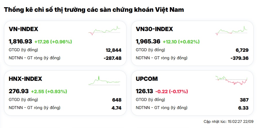 VIC, VHM đóng góp 16 điểm trong phiên VN-Index tăng hơn 17 điểm: Hai trụ kéo cả thị trường
