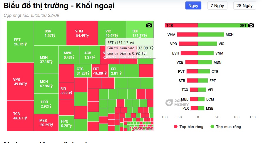 VIC, VHM đóng góp 16 điểm trong phiên VN-Index tăng hơn 17 điểm: Hai trụ kéo cả thị trường